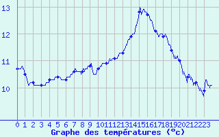 Courbe de tempratures pour Landivisiau (29)