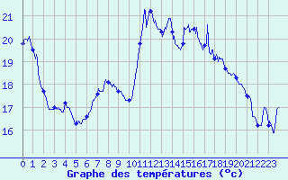 Courbe de tempratures pour Bastia (2B)