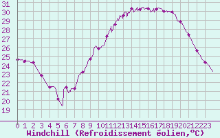 Courbe du refroidissement olien pour Montlimar (26)