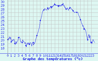 Courbe de tempratures pour Hyres (83)