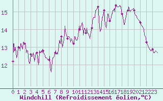 Courbe du refroidissement olien pour Saint-Andr-de-Sangonis (34)