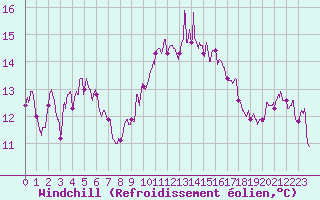 Courbe du refroidissement olien pour Nmes - Courbessac (30)