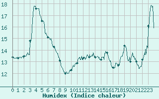 Courbe de l'humidex pour Cap Cpet (83)