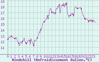 Courbe du refroidissement olien pour Capbreton (40)