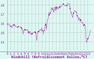 Courbe du refroidissement olien pour Saint-Etienne (42)