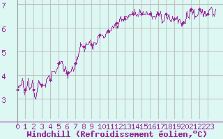Courbe du refroidissement olien pour Lannion (22)