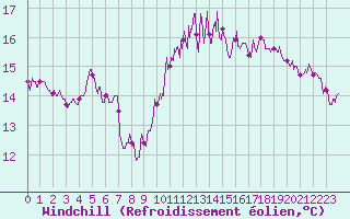 Courbe du refroidissement olien pour Landivisiau (29)
