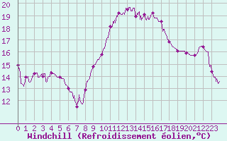 Courbe du refroidissement olien pour Biarritz (64)