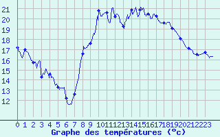 Courbe de tempratures pour Le Luc - Cannet des Maures (83)