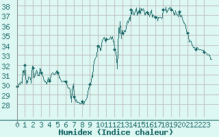 Courbe de l'humidex pour Ste (34)