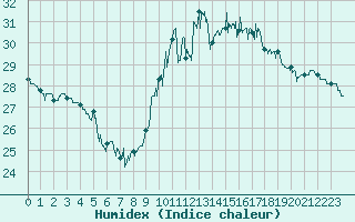 Courbe de l'humidex pour Biarritz (64)