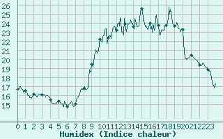 Courbe de l'humidex pour Chlons-en-Champagne (51)