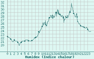 Courbe de l'humidex pour Chambry / Aix-Les-Bains (73)