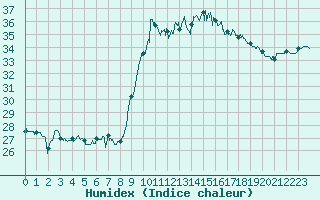 Courbe de l'humidex pour Alistro (2B)