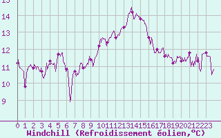 Courbe du refroidissement olien pour Strasbourg (67)