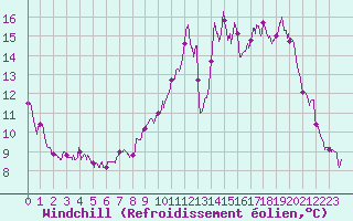 Courbe du refroidissement olien pour Evreux (27)