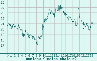 Courbe de l'humidex pour Tarbes (65)