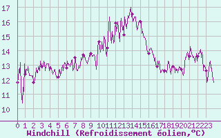 Courbe du refroidissement olien pour Solenzara - Base arienne (2B)