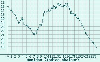Courbe de l'humidex pour Seillans (83)