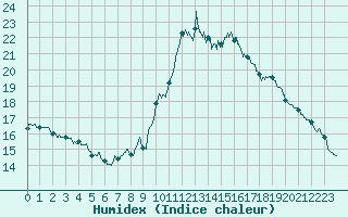 Courbe de l'humidex pour Ste (34)