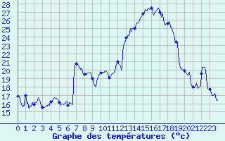 Courbe de tempratures pour Tarbes (65)