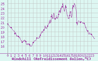 Courbe du refroidissement olien pour Tours (37)