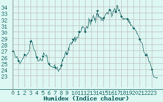 Courbe de l'humidex pour Grenoble/St-Etienne-St-Geoirs (38)