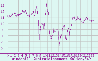 Courbe du refroidissement olien pour Ile Rousse (2B)