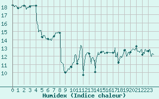 Courbe de l'humidex pour Ploumanac'h (22)