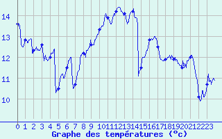 Courbe de tempratures pour Pointe du Raz (29)