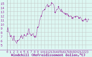Courbe du refroidissement olien pour Perpignan (66)