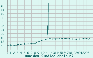 Courbe de l'humidex pour Rochefort Saint-Agnant (17)