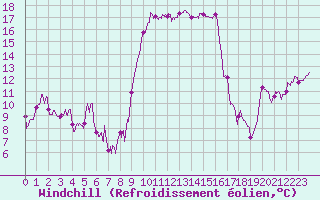 Courbe du refroidissement olien pour Calvi (2B)