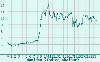 Courbe de l'humidex pour Biarritz (64)