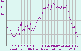 Courbe du refroidissement olien pour Toussus-le-Noble (78)