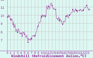 Courbe du refroidissement olien pour Bignan (56)
