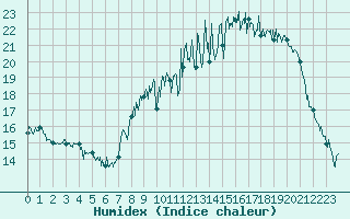 Courbe de l'humidex pour Ambrieu (01)