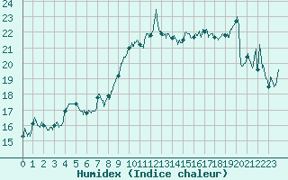 Courbe de l'humidex pour Cap Pertusato (2A)
