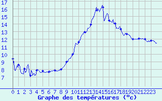 Courbe de tempratures pour Avord (18)