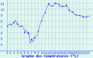 Courbe de tempratures pour Calais / Marck (62)