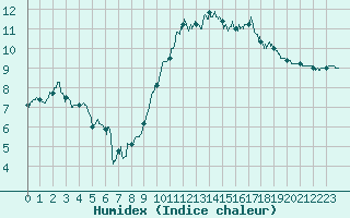 Courbe de l'humidex pour Calais / Marck (62)