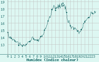 Courbe de l'humidex pour Porquerolles (83)