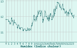 Courbe de l'humidex pour Caixas (66)