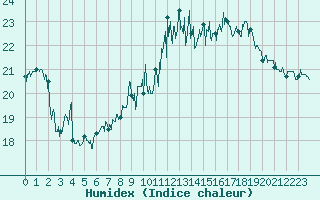 Courbe de l'humidex pour Le Touquet (62)