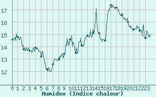 Courbe de l'humidex pour Cap Bar (66)