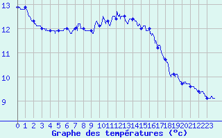 Courbe de tempratures pour Millau - Soulobres (12)