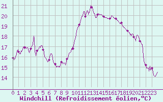 Courbe du refroidissement olien pour Auxerre-Perrigny (89)