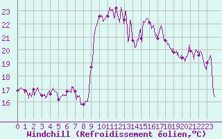 Courbe du refroidissement olien pour Solenzara - Base arienne (2B)