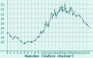 Courbe de l'humidex pour Chartres (28)