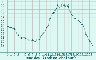 Courbe de l'humidex pour Gourdon (46)